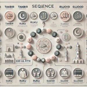 Infographic showing the sequence of Eid ul Fitr prayer steps including Takbir and Sujood.