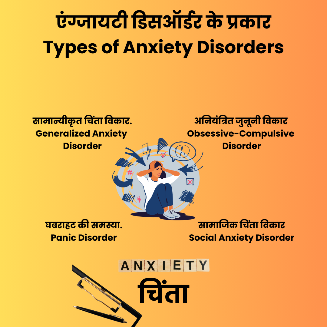 Types of anxiety disorders: Generalized Anxiety Disorder, OCD, Panic Disorder, and Social Anxiety Disorder.