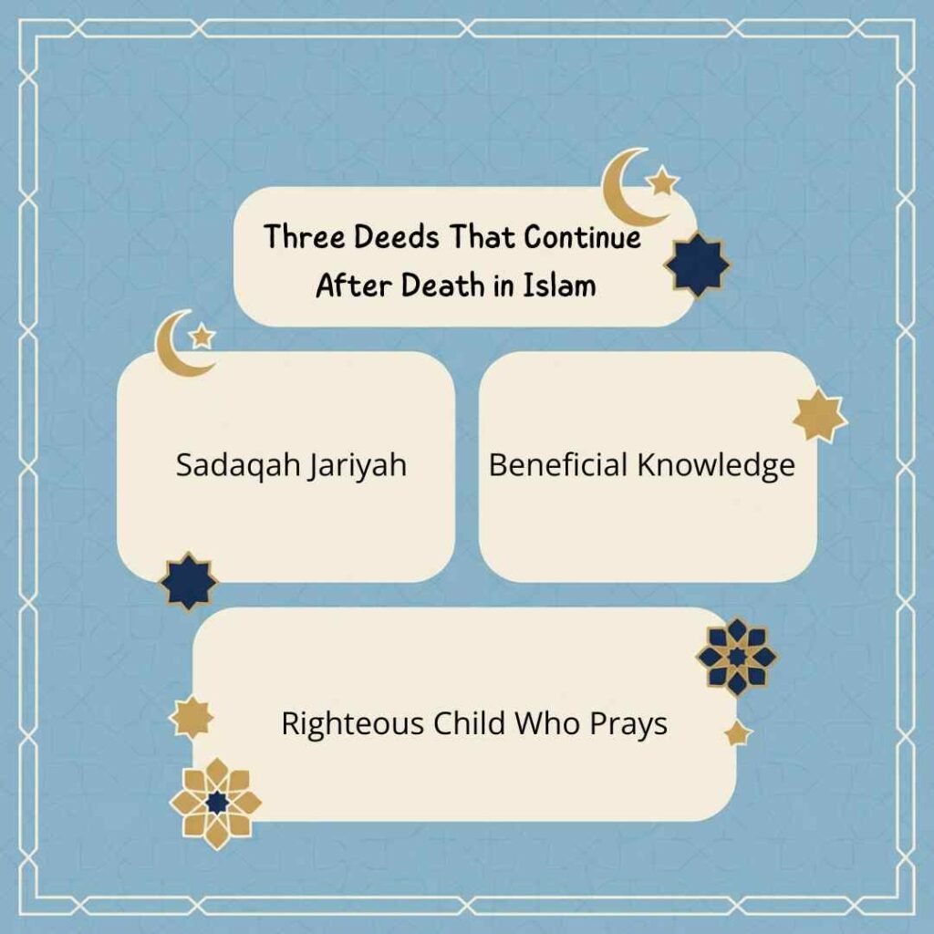 Three deeds that continue after death in Islam including sadaqah jariyah and righteous child